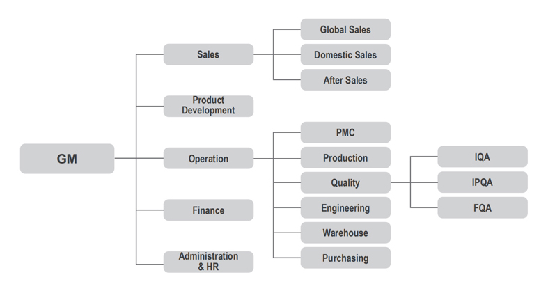 aihomestyle company structure